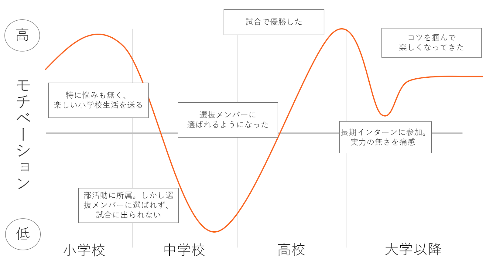 モチベーショングラフのイメージ