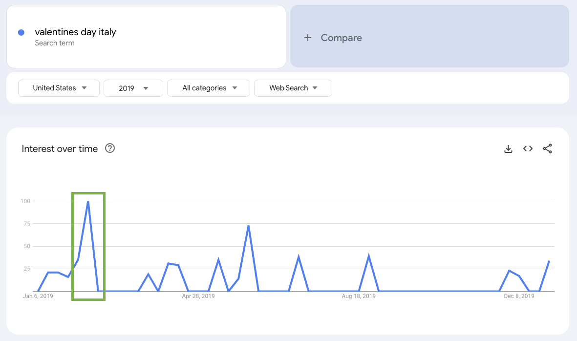 Example of interest for a specific Google Trend in Italy