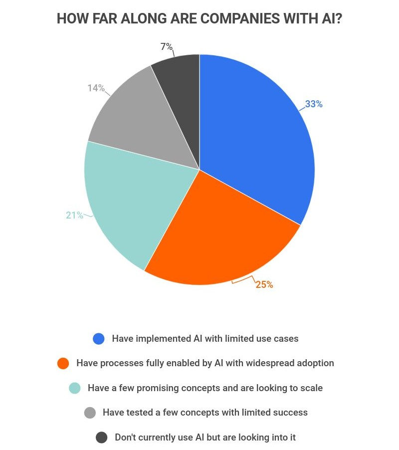 A chart showing how far along companies are with implementing AI