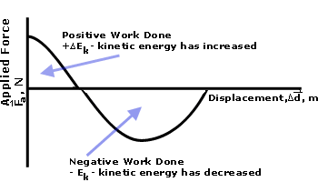 http://physics30.edcentre.ca/mech/images/kinetic_graph.gif