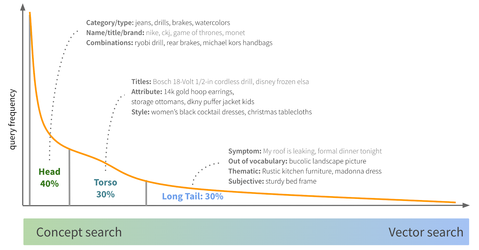 Search queries frequency distribution