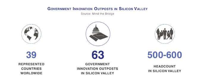 Government organization outposts in silicon valley stats
