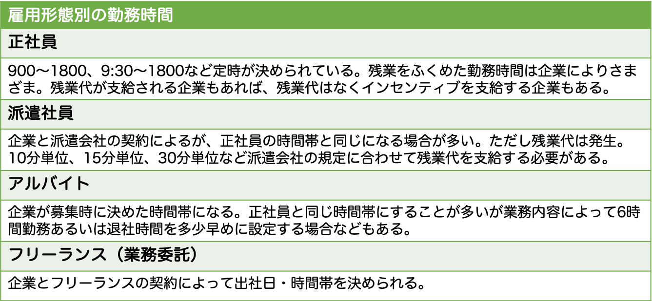 雇用形態別の勤務時間
