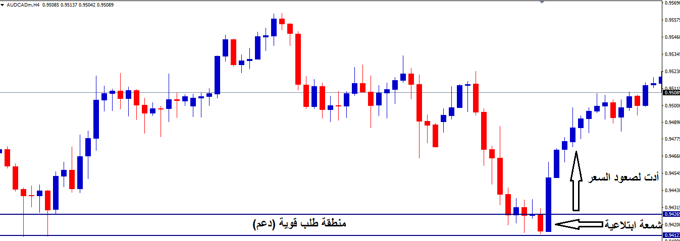 شرح البرايس اكشن مع الشمعة الابتلاعية