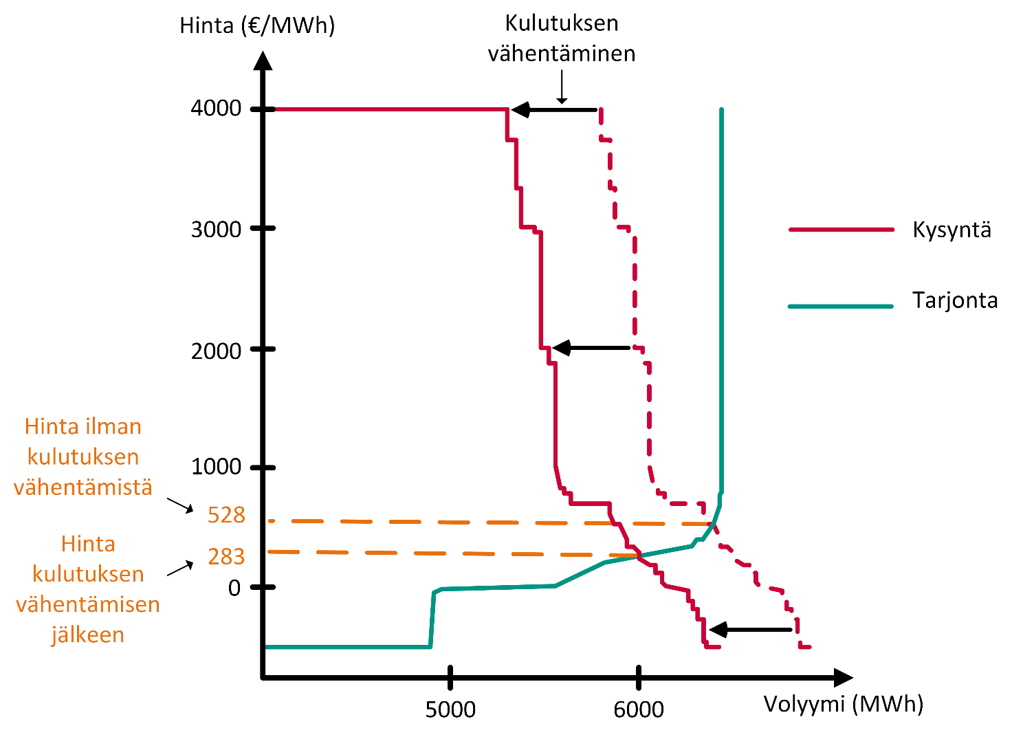 Esimerkki kulutuksen vähentämisestä