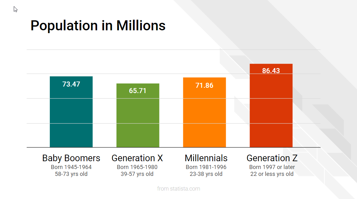 How to Target Millennials - Generation Population in Millions: Baby Boomers (Born 1945-1964) 73.47, Gen X (Born 1965-1980) 65.71, Millennials (Born 1981-1996), Gen Z (Born 1997 or later) 86.43