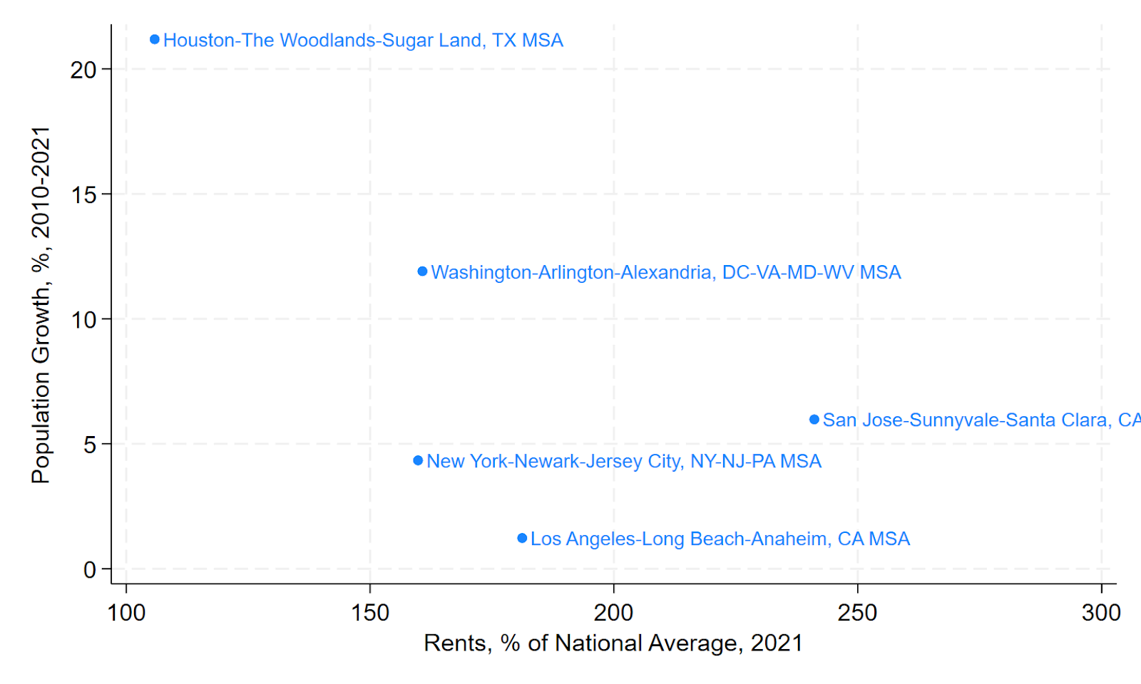 Houston has grown much faster than DC, LA, NYC, and San Jose, but rents are also much lower there.