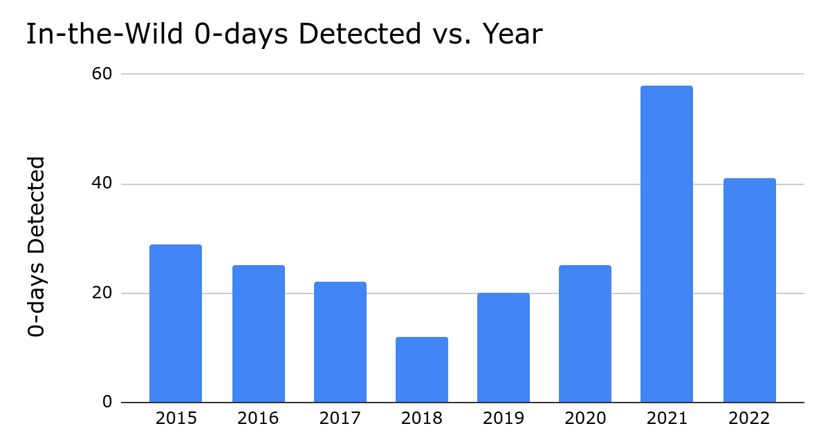 The Ups and Downs of 0-days: A Year in Review of 0-days Exploited In-the-Wild in 2022