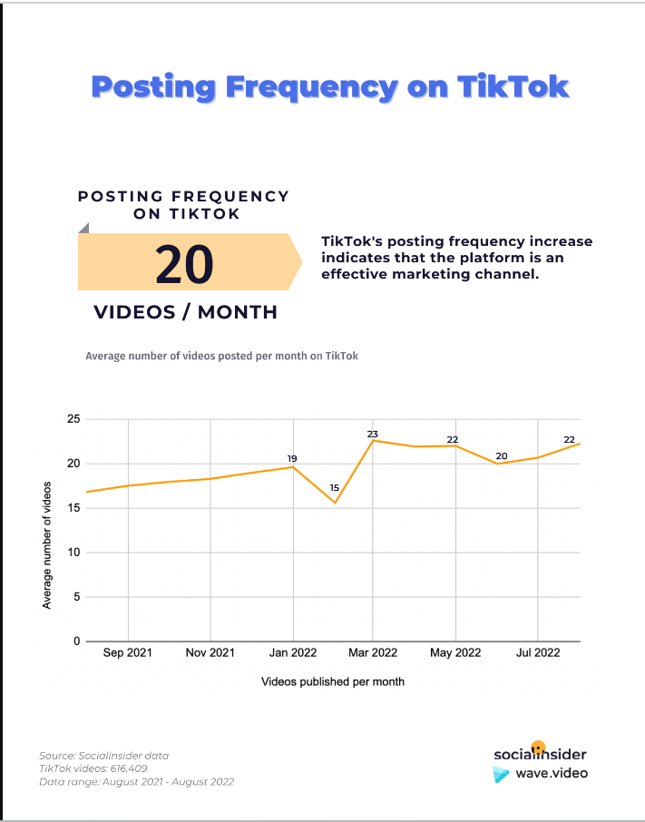 Posting frequency on Tiktok