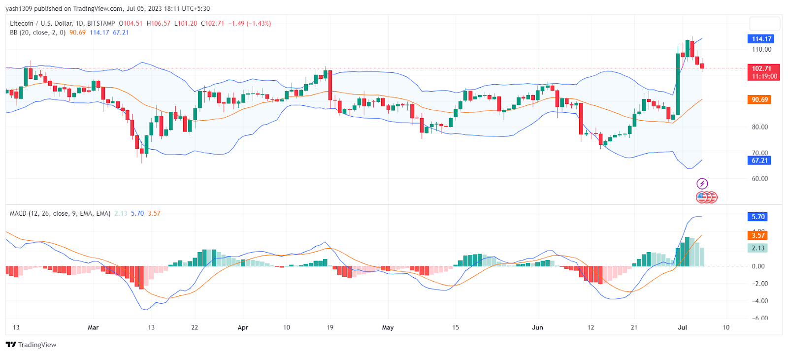 Litecoin Price Prediction: Will LTC Coin Fall More Or Rise Soon?