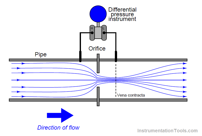 Facts About Orifice Flow Meters - InstrumentationTools