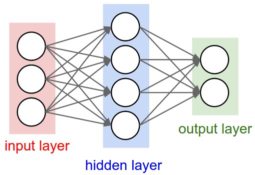 NLP Concepts: Full Connected Neural Network