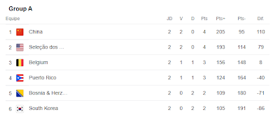 China lidera grupo A (foto: Reprodução / Google)