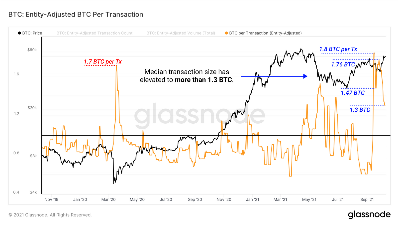 Enheder justeret af bitcoin -transaktioner, diagram