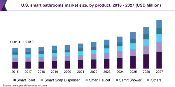 Bar graph of the smart bathroom market size