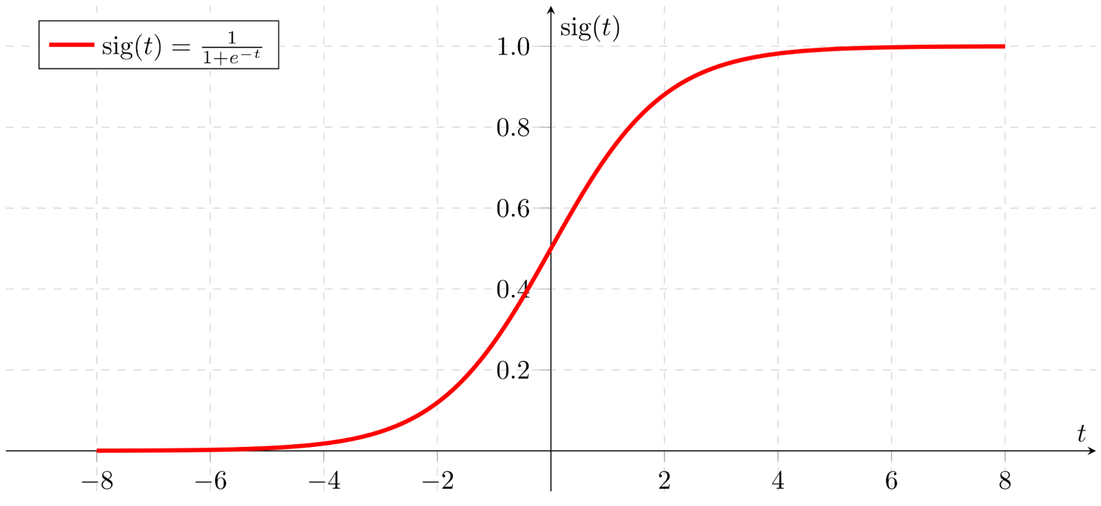 Adaptive fee sigmoid