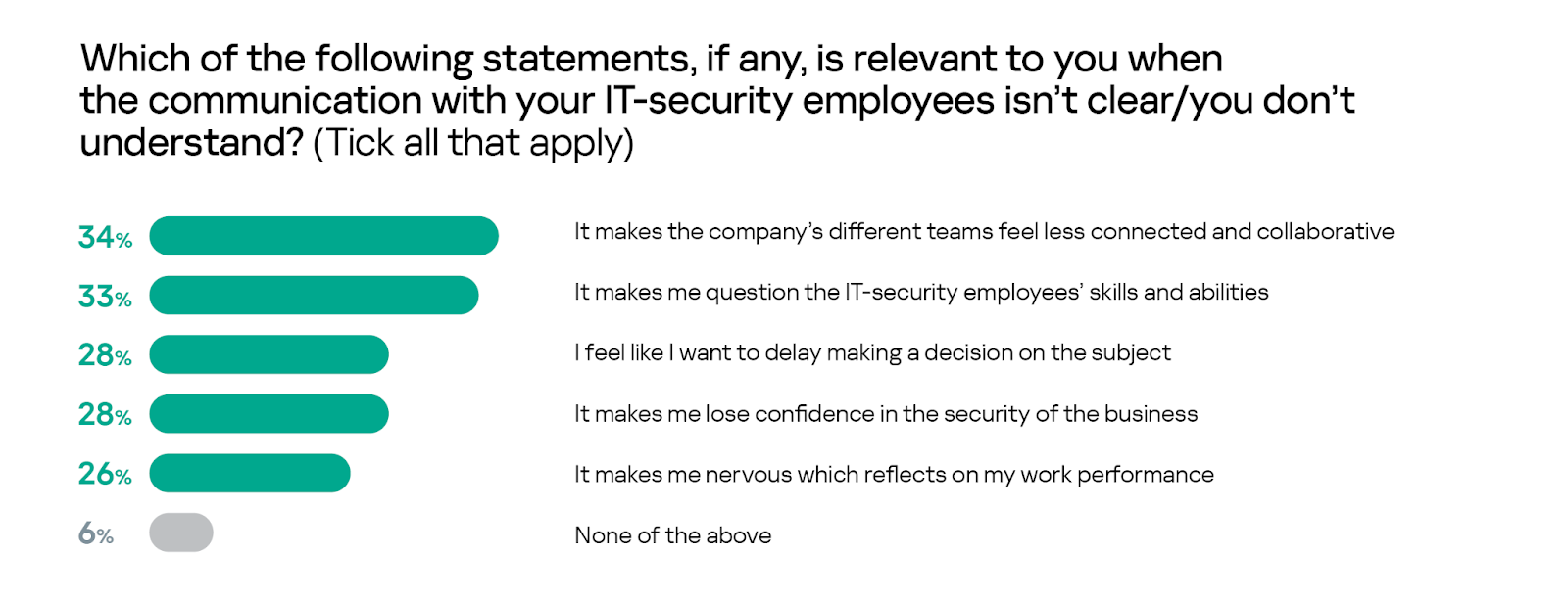 Miscommunications in IT security lead to cybersecurity incidents in 62% of companies 1