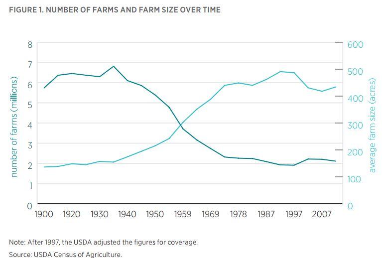 The evolution of American agriculture — Jayson Lusk