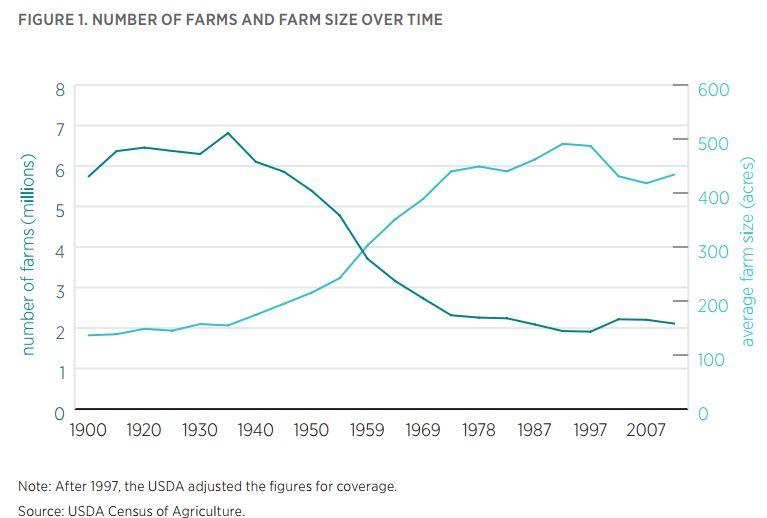 The evolution of American agriculture — Jayson Lusk