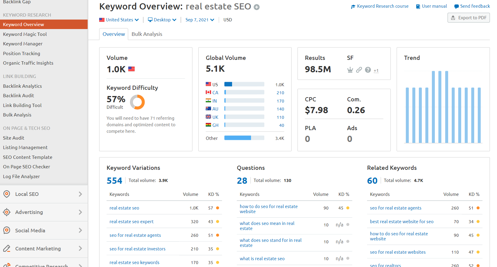 Keyword Research results for real estate SEO.