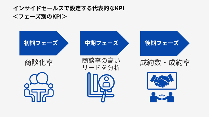インサイドセールス　KPI　フェーズ別