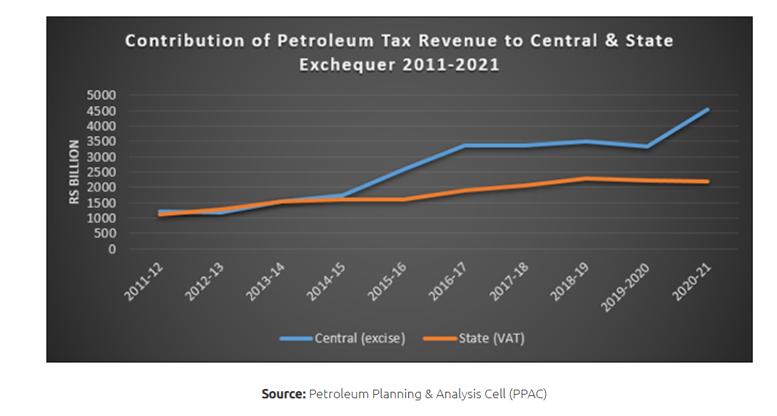                                                          TAXATION ON PETROL and DIESEL 