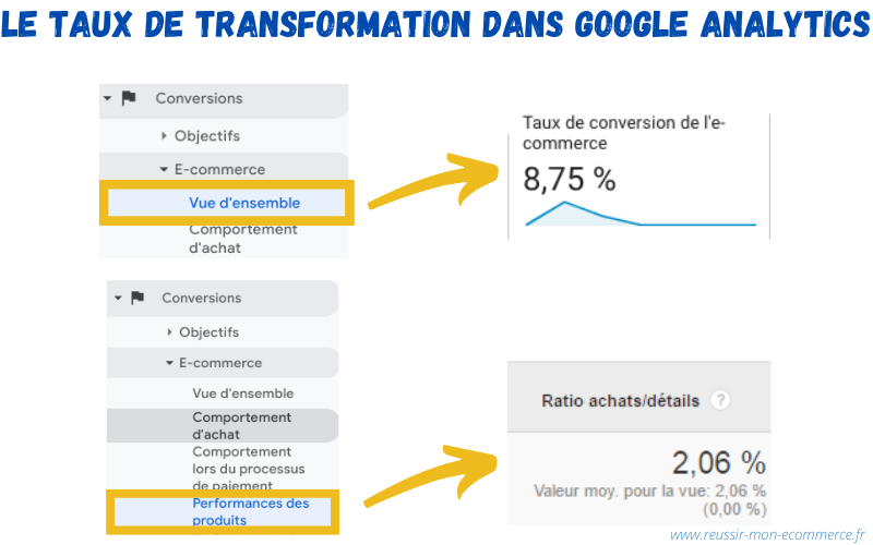 Suivre le taux de transformation de son site dans Google Analytics.