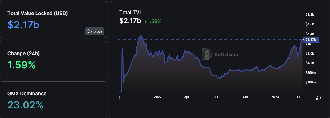 Arbitrum TVL surges 22% in a week amid its airdrop - 1