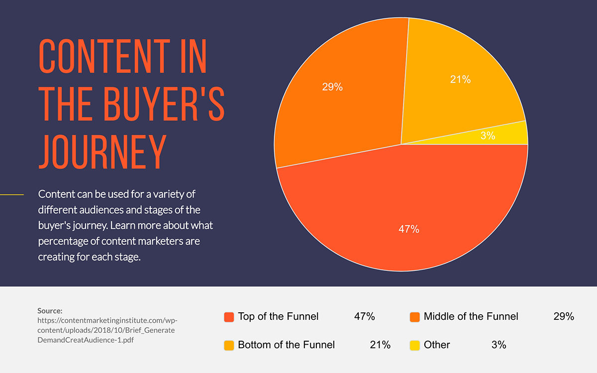 sales funnel valuable content