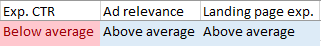 Exp. CTR is Below average while Ad relevance and Landing page exp. are Average or Above average.