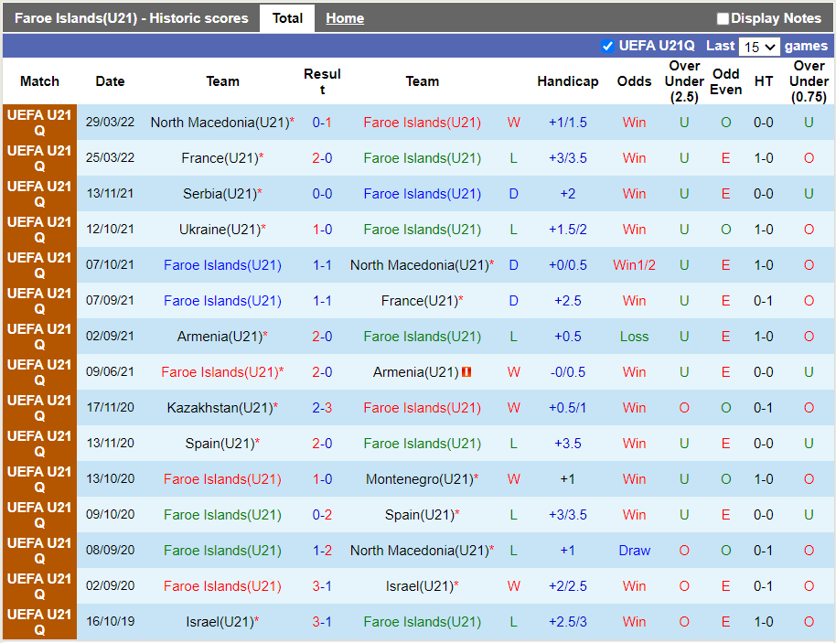 Phong độ gần đây U21 Faroe Islands