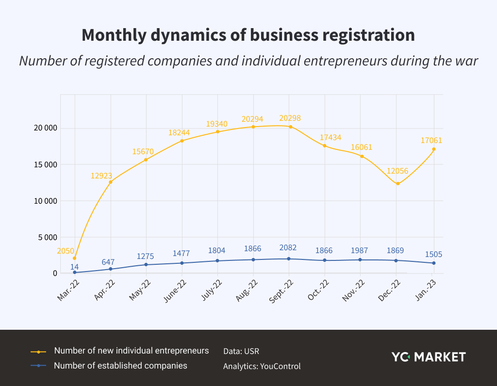 Monthly dynamics of business registration