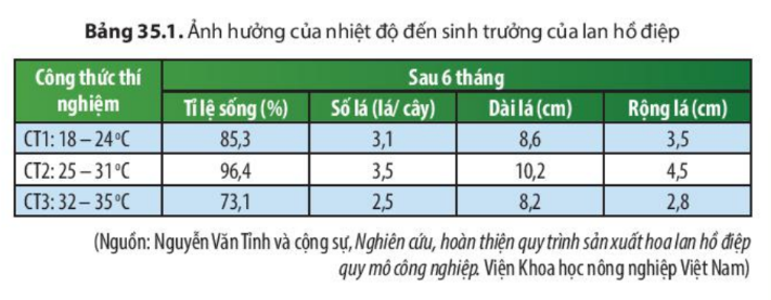 Câu hỏi trang 160  SGK TN&XH 7 CTST tập 1