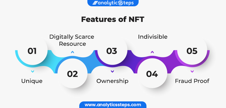 " Features of NFT" are 1) unique 2) digitally scarce resource 3) indivisible 4) ownership 5) fraud proof