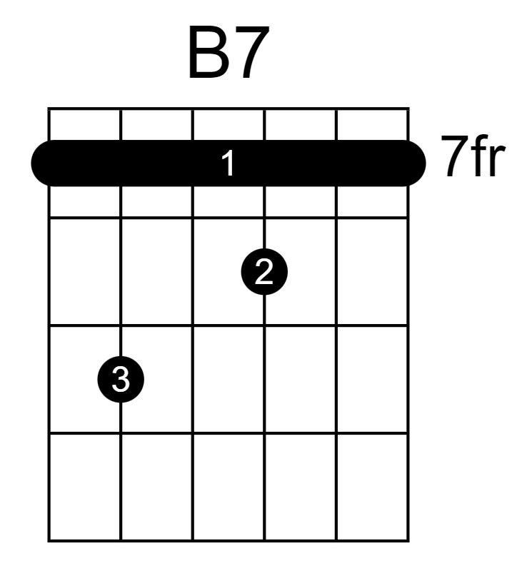 B Dominant 7 Guitar Chord Chart