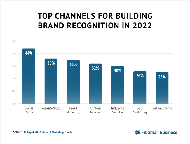 Blogs, content, social media, and SEO marketing are the top ways to promote a B2B brand identity