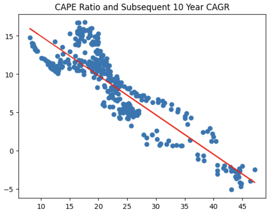 CAPE ratio and subsequent 10 year returns