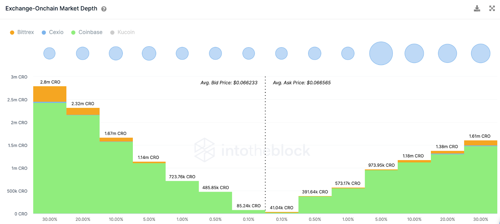 عمق سوق بورصة كرونوس (CRO) ، مارس 2023