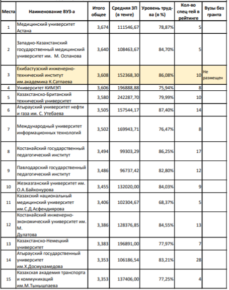Исследование | Казахстанские ВУЗы «аутсайдеры» и государственный образовательный заказ