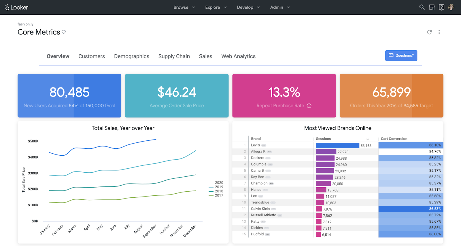 Screenshot: Looker for MongoDB Dashboards & Data Visualization