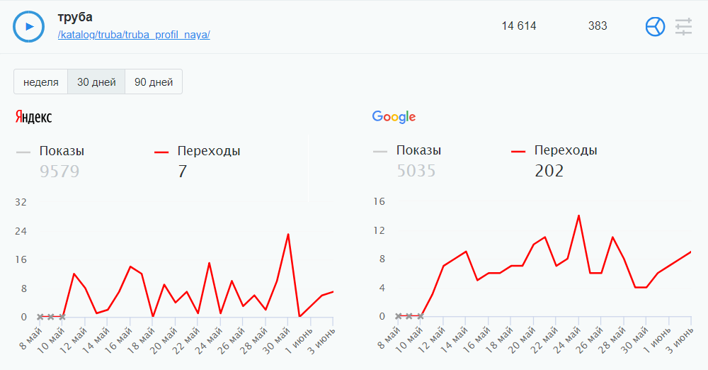 Статистики продвижения. Показ Google. Количество показов рекламы. Кликабельность от количества показов.