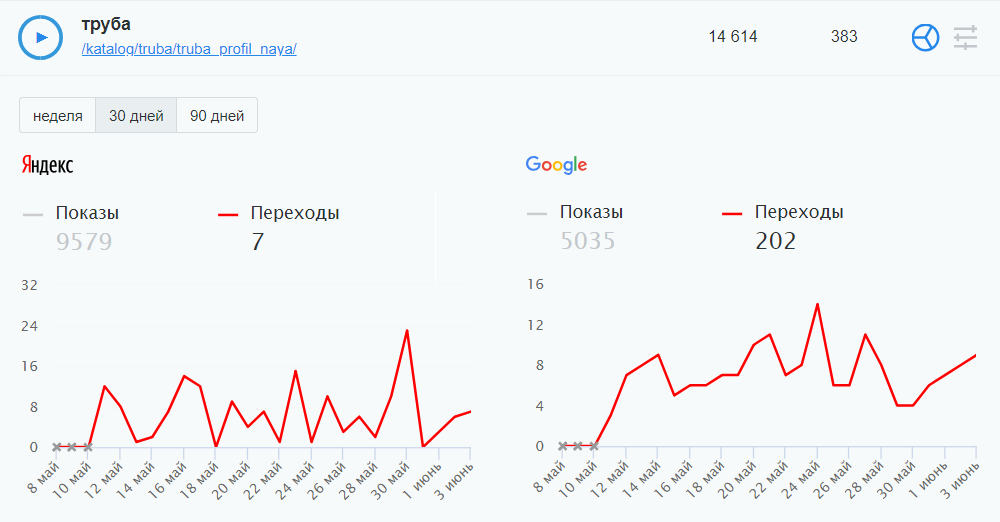 Показ Google. Количество показов рекламы. Кликабельность от количества показов. Статистики продвижения