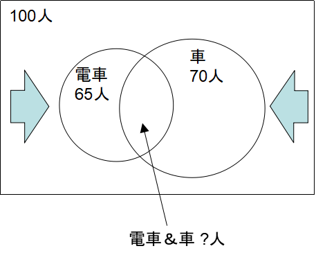 ベン図の2つの円を近づけるイメージ