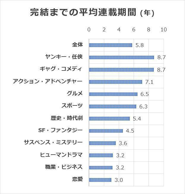 完結までの平均連載期間