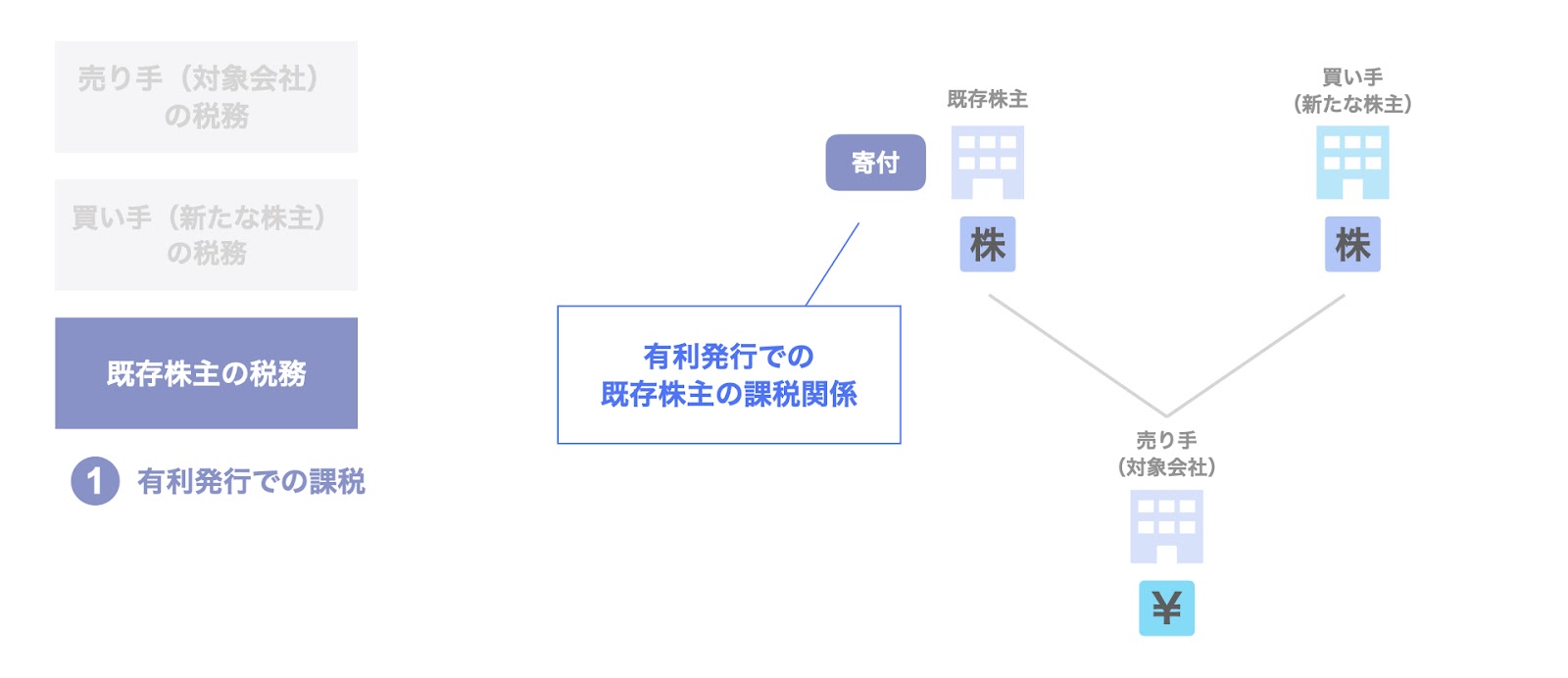 有利発行での課税