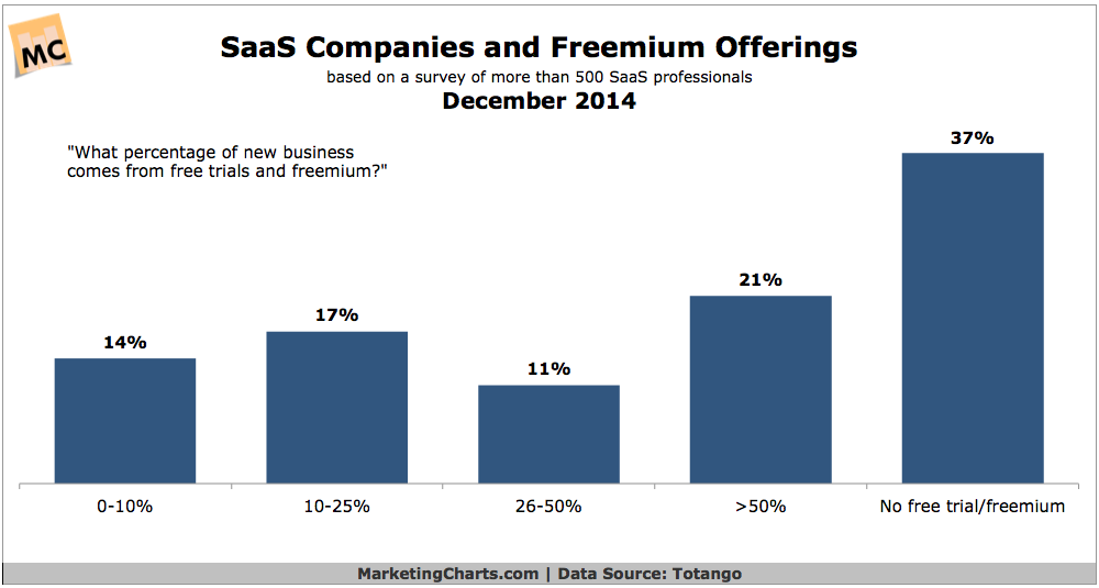 Totango-SaaS-Companies-Freemium-Dec2014.png