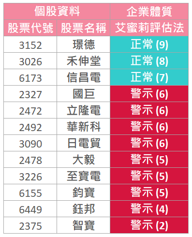 被動元件類股 大漲，艾蜜莉用體質評估法篩選後，只有3家合格：璟德、禾伸堂、信昌電！