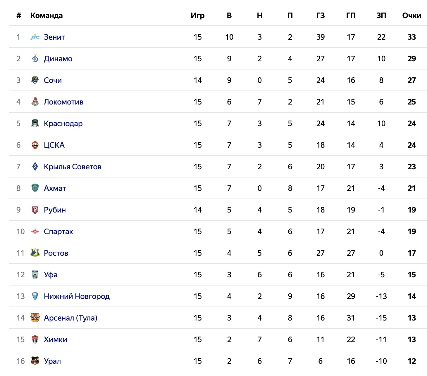 Футбол россии зенит таблица
