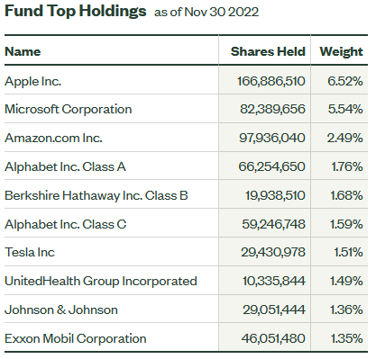 SPDR SPY S&P 500 Trust top ten holdings