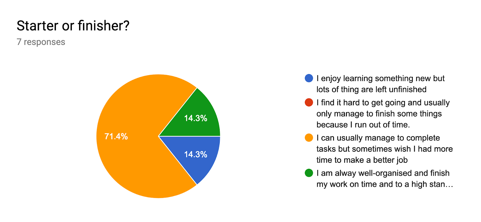 Forms response chart. Question title: Starter or finisher?. Number of responses: 7 responses.